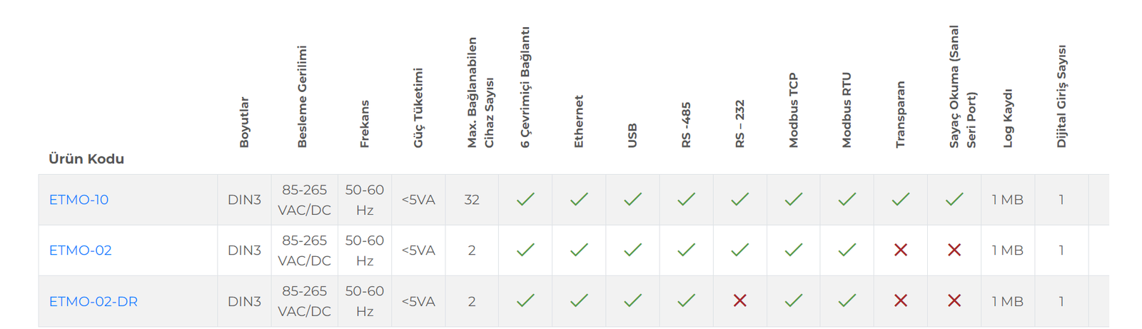ENTES ETMO-02-DR ETHERNET GATEWAY